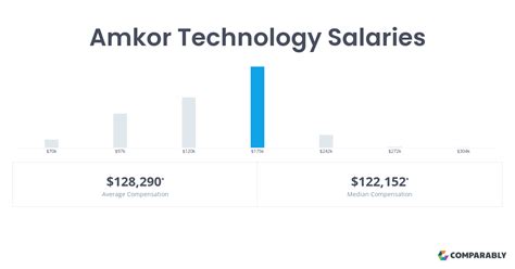Amkor Salaries in Manila .